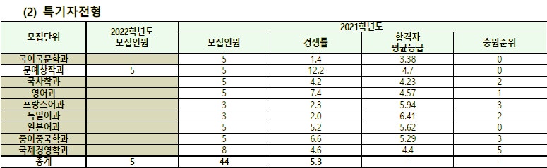 동덕여자대학교 수시등급 Ver.2021학년도 : 네이버 블로그 동덕여자대학교 수시등급 Ver.2021학년도 : 네이버 블로그