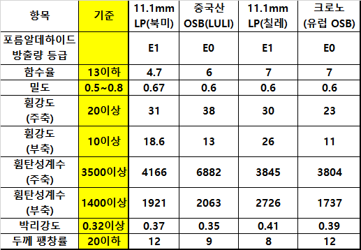  목조주택 자재 OSB : 중국산 사용해도 되나요?