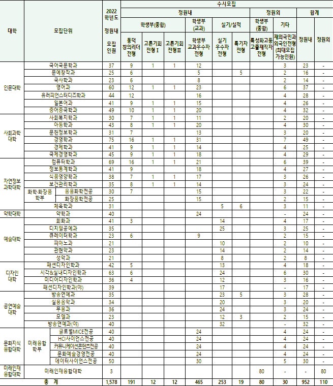 동덕여자대학교 수시등급 Ver.2021학년도 : 네이버 블로그 동덕여자대학교 수시등급 Ver.2021학년도 : 네이버 블로그