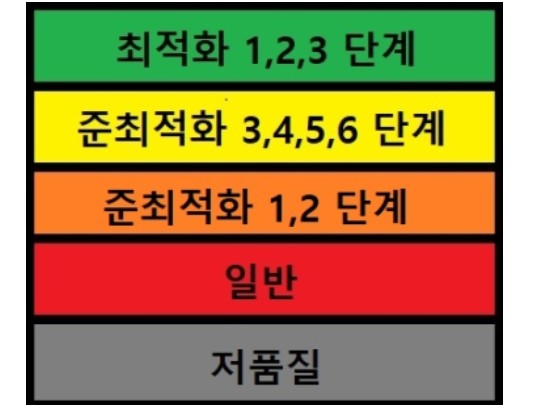  하루에 3개의 키워드가 상위노출  및 블로그 점수 마이너스에서 플러스로 전환시킨 방법(만보걷기D+44)