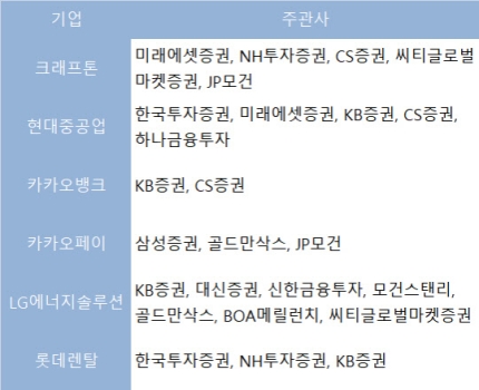  [정보] 하반기 ipo대어 공모주 크래프톤, 카카오페이,카카오뱅크,lg에너지솔루션,야놀자