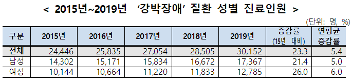  강박장애 질환의 건강보험 진료 현황 : 20대 최다