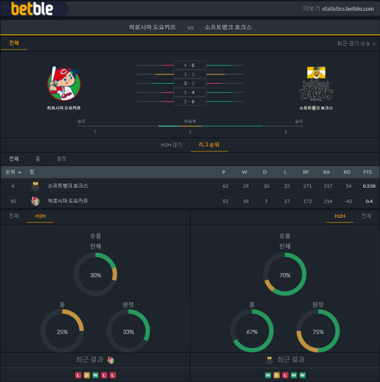  [NPB] 6월10일 소프트 뱅크 vs 히로시마 도요카프 분석 프리뷰픽