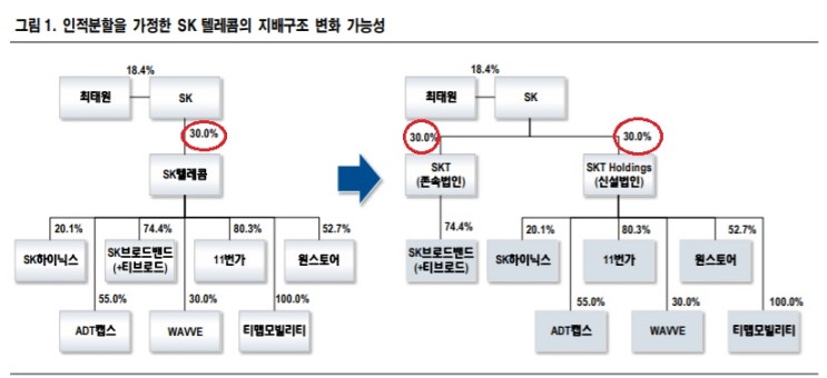 SK텔레콤 - 인적분할 추진에 대하여 SK텔레콤 - 인적분할 추진에 대하여