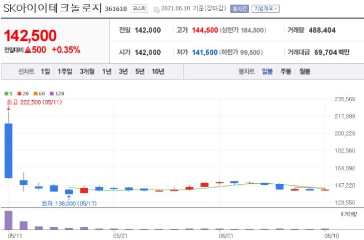  5월 공모주 총정리(공모주 해야하나? 말아야하나?)