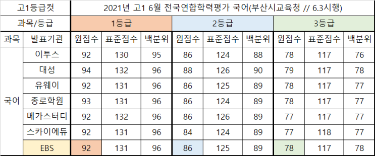  고1 6월 학력평가 분석-철투