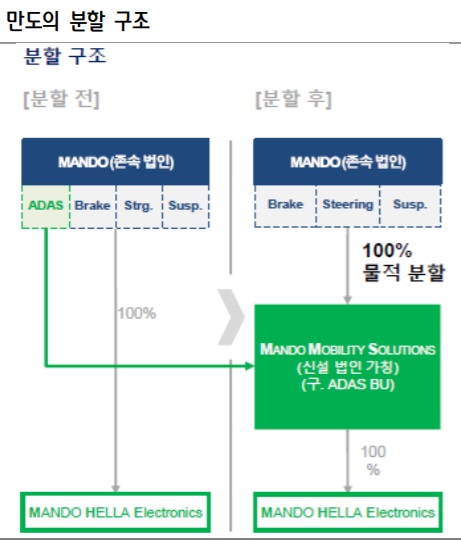 만도 - 물적분할 추진 의미 만도 - 물적분할 추진 의미