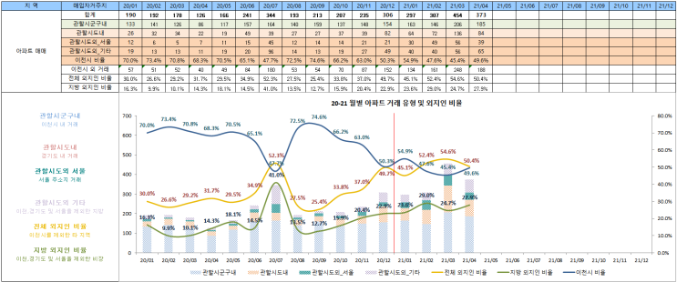  이천 20/1-21/4 아파트 매매동향
