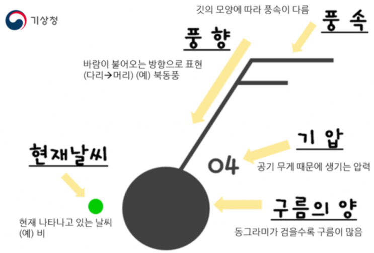  일기 기호 읽는 방법