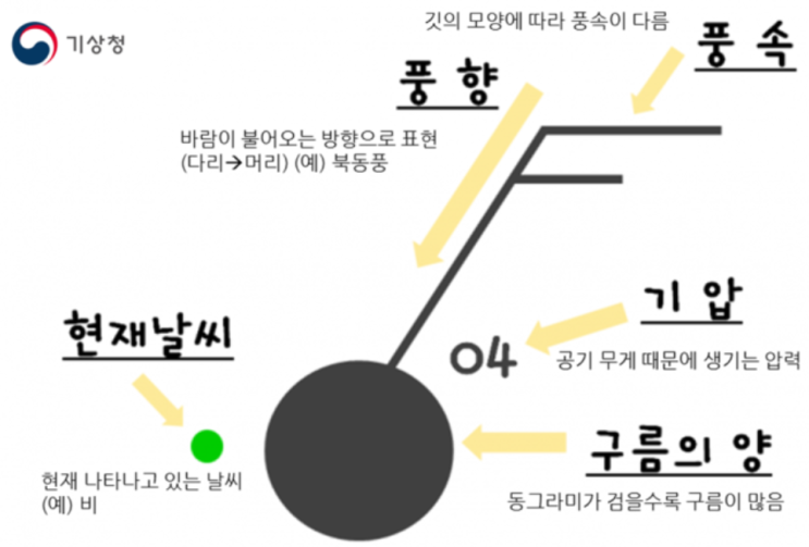 일기 기호 읽는 방법