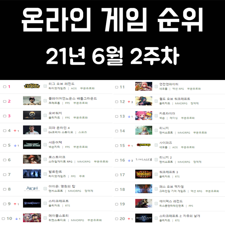 온라인 게임 순위 21년 6월 2주차 온라인 게임 순위 21년 6월 2주차