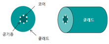  FB코드 피그테일과 일반 광케이블과의 융착접속 방법