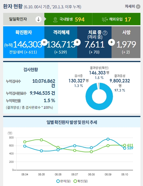  [6월 10일] 코로나 확진자 현황 및 예방접종 현황 - 확진자 611명, 1차 접종자 누계 오늘 중 천만명 돌파 확실