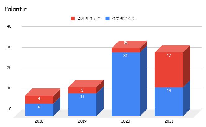  [계약]_팔란티어 계약 현황
