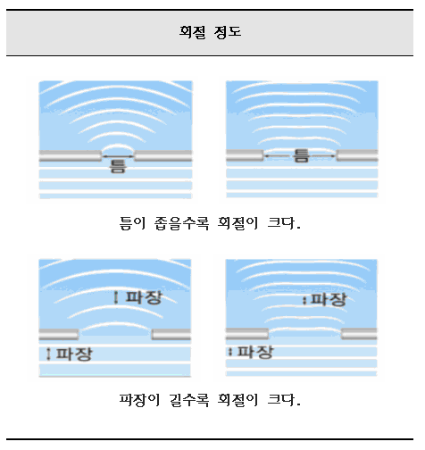 [택학원] 정쌤의 물리I 이야기 - 8. 굴절, 회절 : 네이버 블로그