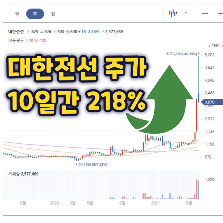 대한전선 주가 10일간 218% 상승, 투자경고 의미 없다 대한전선 주가 10일간 218% 상승, 투자경고 의미 없다