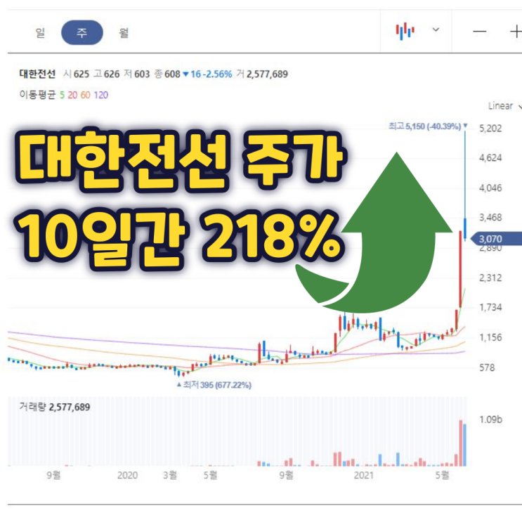 대한전선 주가 10일간 218% 상승, 투자경고 의미 없다