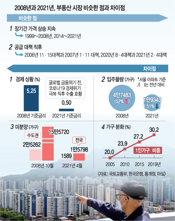  [참고.19] 2008년과 2021년 부동산 시장 비교결과 (국민일보 펌)
