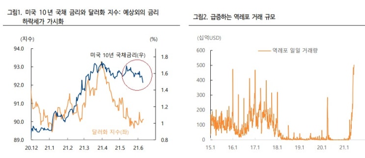 미국채금리, 왜 하락세일까?