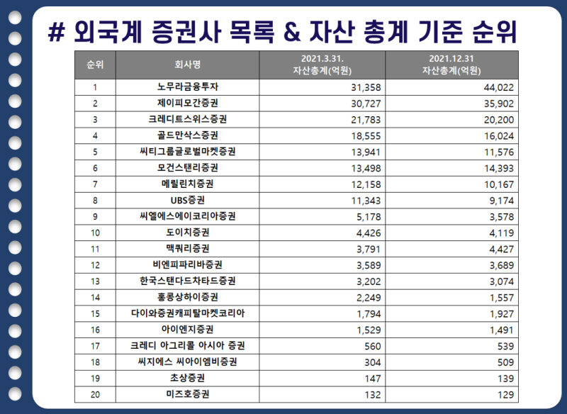 국내 증권사 순위정리(ft. 브랜드지수, 2021년 영업이익, IPO 실적 기준) 1