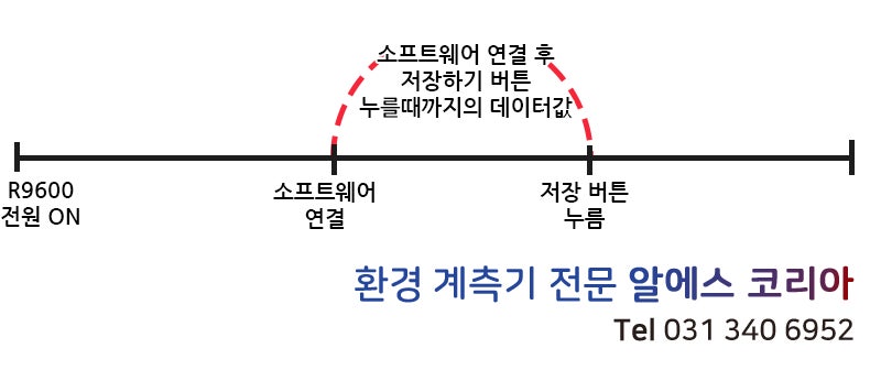 [알에스코리아] SUPMEA R9600 다채널 만능 데이터로거 소프트웨어 사용법! : 네이버 블로그