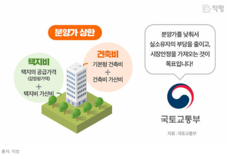  분양가 상한제라는데 분양가는 왜 올라가지?