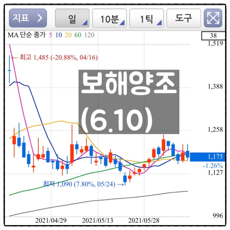  [미자의 주식일기] 보해양조(6.10)