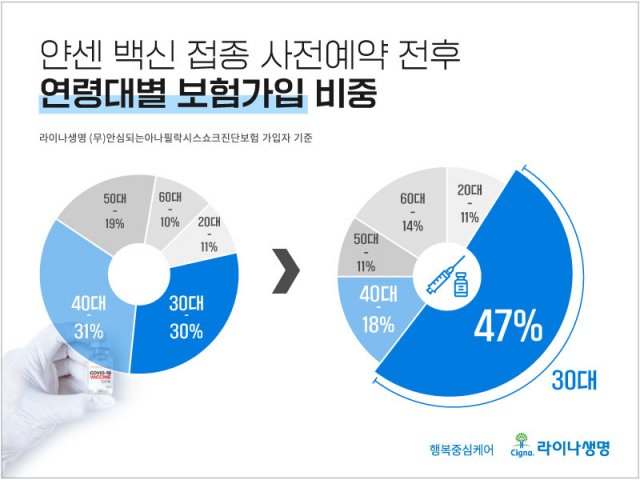 30대 코로나 백신접종 증가에···아나필락시스 보험 관심↑ 30대 코로나 백신접종 증가에···아나필락시스 보험 관심↑