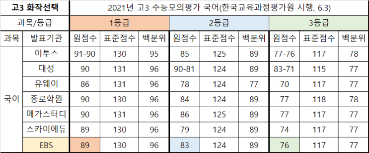  고3 6월 수능모의평가 분석-철투