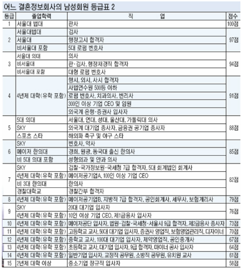 결혼정보회사 등급표 / 결정사 직업등급표 정리 : 네이버 블로그 결혼정보회사 등급표 / 결정사 직업등급표 정리 : 네이버 블로그