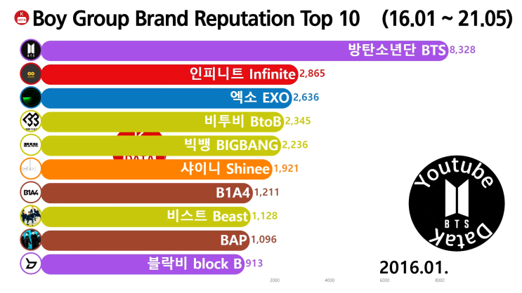  남자 그룹 브랜드평판 순위 Top 10 2016년 1월 (방탄, 세븐틴, 엑소)