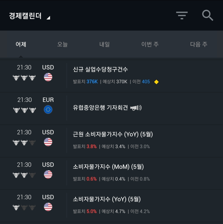  미국 CPI 소비자물가지수 발표와 가상화폐 현황