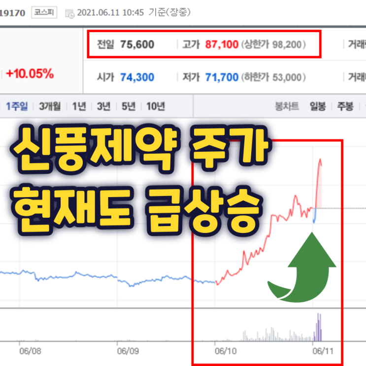 신풍제약 주가 현재도 급상승(치고 빠지는 신약 주식) 신풍제약 주가 현재도 급상승(치고 빠지는 신약 주식)