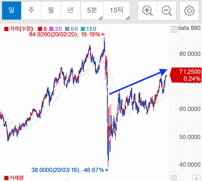  지금 사도 늦지 않아 월배당 미국 주식