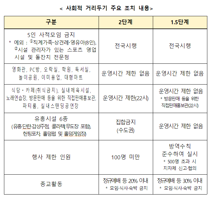 (6.14~7.4) 수도권 2단계, 비수도권 1.5단계 사회적 거리두기 유지