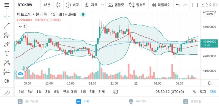  비트코인 가격 회복,바닥을 다지는 걸까요?비트코인 가격 분석 &시황