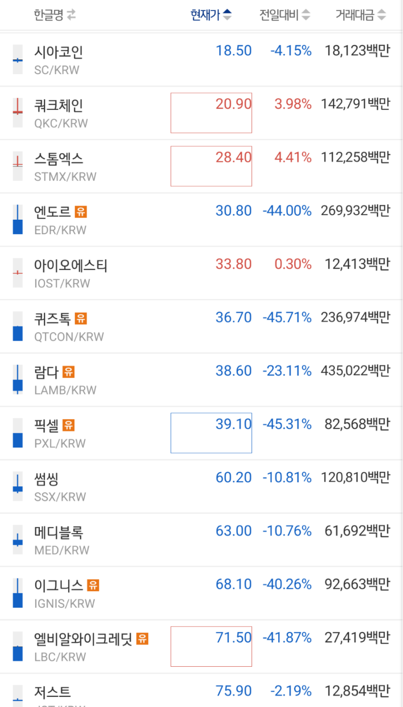 개그] 업비트 25개 코인 유의종목 지정, 상장폐지 수순들어간다. 모두 -40%떡락중 : 네이버 블로그