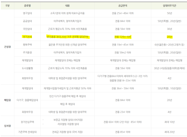  장기전세주택 - SH공사 제5차 서울리츠3호 장기전세입주자 모집, 세부사항 공부 (1/2)