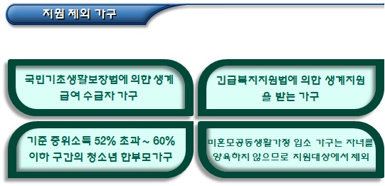 한부모가족 복지시설 입소 가구 생활보조금