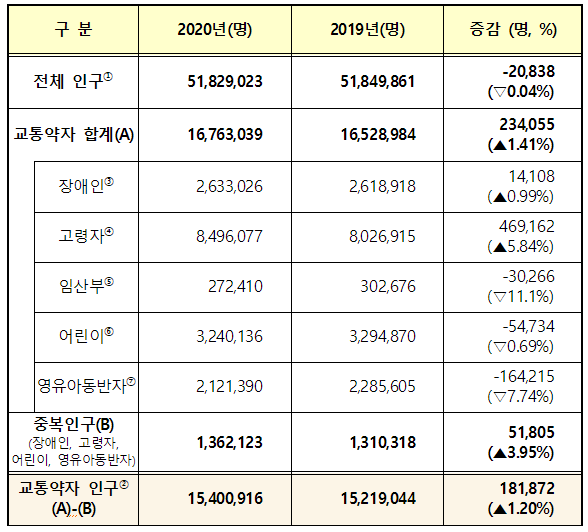  2020년 교통약자 이동편의 실태조사 결과