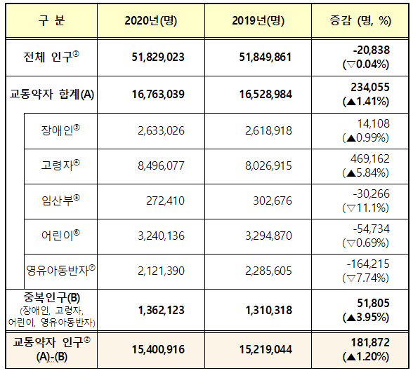 2020년 교통약자 이동편의 실태조사 결과