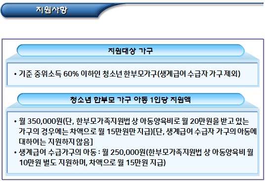 청소년 한부모 자립지원 급여내용