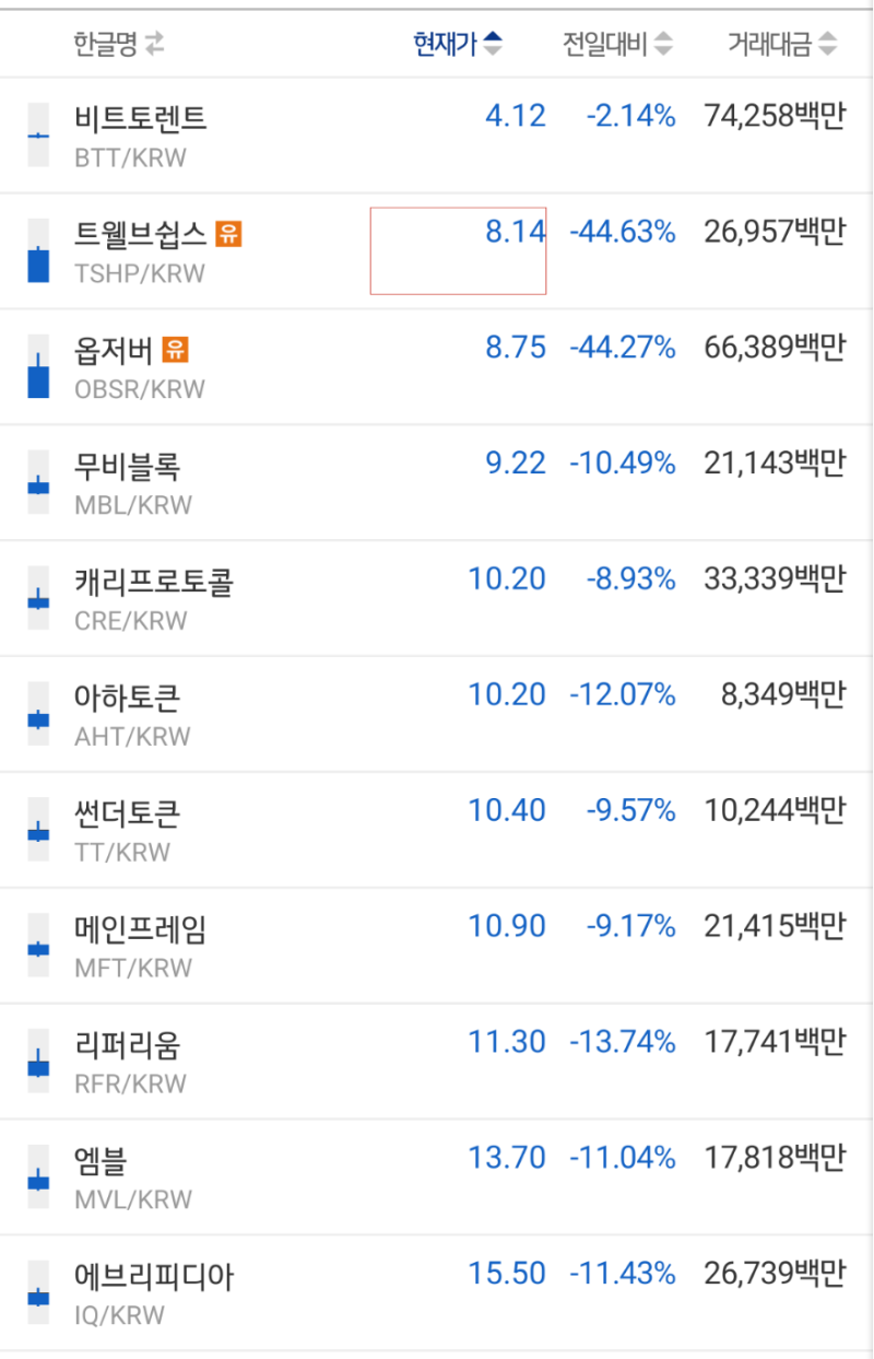 개그] 업비트 25개 코인 유의종목 지정, 상장폐지 수순들어간다. 모두 -40%떡락중 : 네이버 블로그