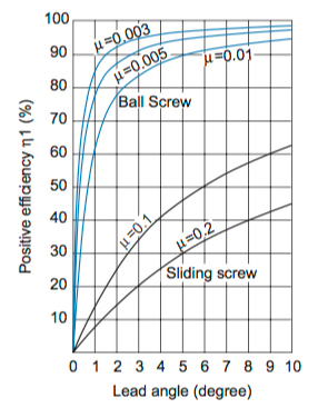  Ball Screw VS Lead Screw