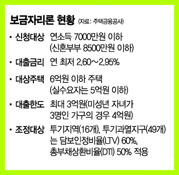  [아시아경제] 세종시 '보금자리론' 대출액 제한 풀려…부동산 안정책 역행
