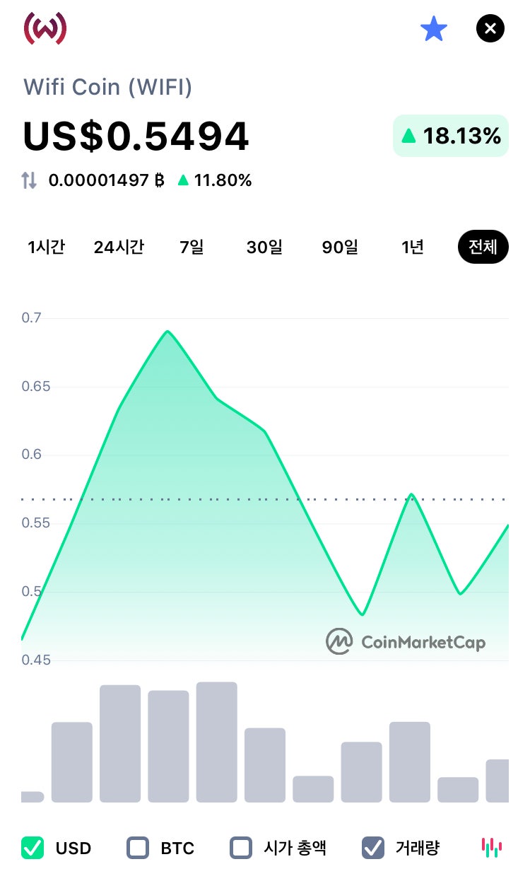 와이파이 코인, 코인마켓캠 등재 : 네이버 블로그