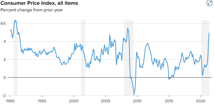  미국증시 06.10 시황 5월 CPI +5% 상승 향후 금리와 전망은
