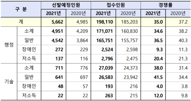 2021 국가직 9급공무원 경쟁률 및 커트라인 합격선(Ft.면접) : 네이버 블로그 2021 국가직 9급공무원 경쟁률 및 커트라인 합격선(Ft.면접) : 네이버 블로그