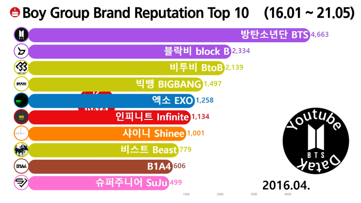  남자 그룹 브랜드평판 순위 Top 10 2016년 4월 (방탄, 블락비, 비투비)