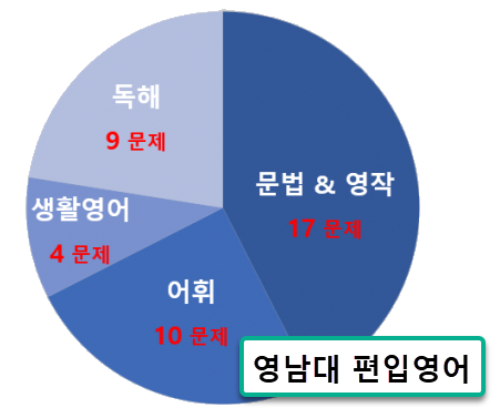   영남대 편입 출제경향 & 커트라인 - 대구 편입학원